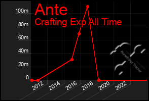 Total Graph of Ante