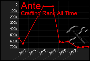 Total Graph of Ante
