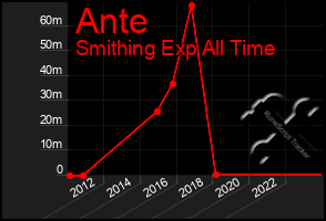 Total Graph of Ante