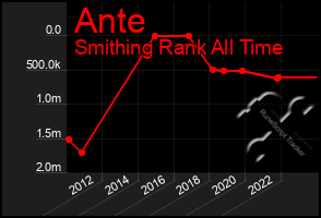 Total Graph of Ante