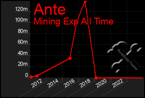 Total Graph of Ante