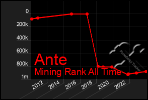 Total Graph of Ante