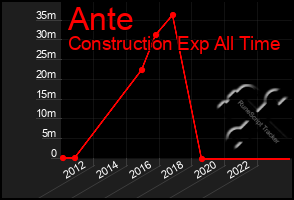 Total Graph of Ante