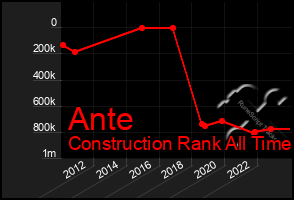 Total Graph of Ante