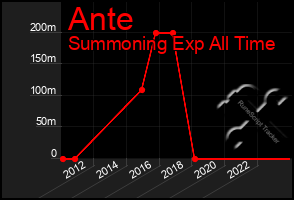 Total Graph of Ante