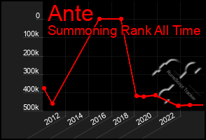 Total Graph of Ante