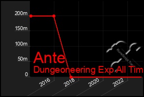 Total Graph of Ante
