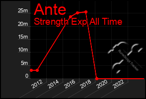 Total Graph of Ante