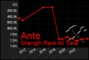 Total Graph of Ante