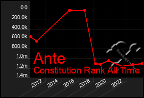 Total Graph of Ante