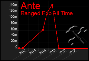 Total Graph of Ante