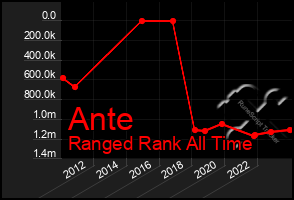 Total Graph of Ante