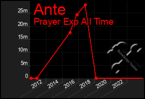Total Graph of Ante