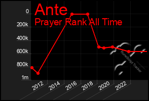Total Graph of Ante
