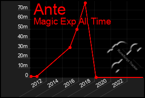 Total Graph of Ante