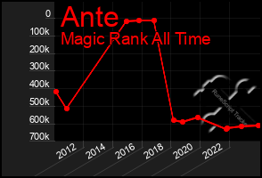 Total Graph of Ante