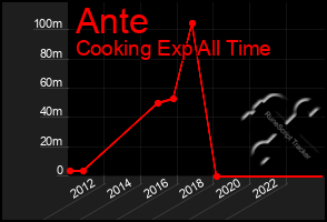 Total Graph of Ante