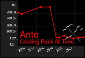 Total Graph of Ante