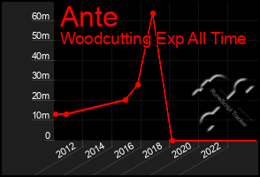 Total Graph of Ante