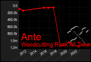 Total Graph of Ante