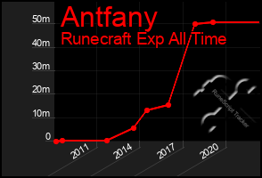 Total Graph of Antfany