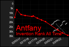 Total Graph of Antfany