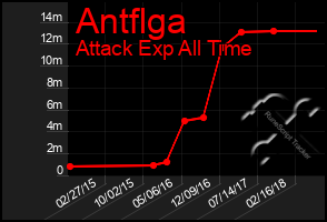 Total Graph of Antflga