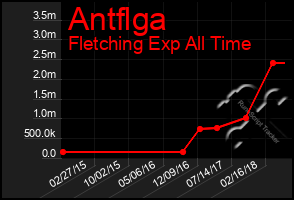 Total Graph of Antflga