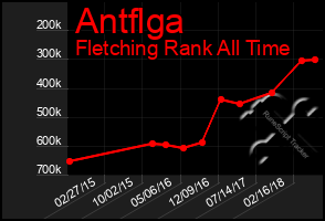 Total Graph of Antflga