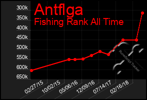 Total Graph of Antflga