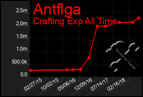 Total Graph of Antflga