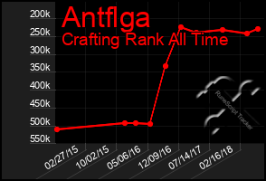 Total Graph of Antflga