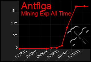 Total Graph of Antflga