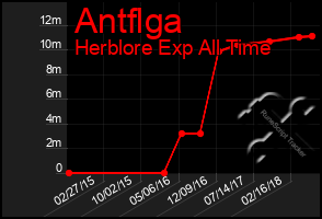 Total Graph of Antflga