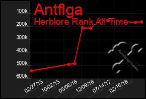 Total Graph of Antflga