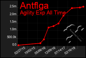 Total Graph of Antflga