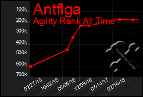 Total Graph of Antflga