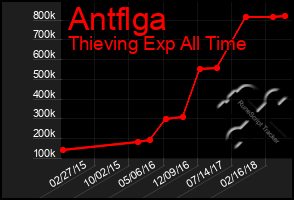 Total Graph of Antflga