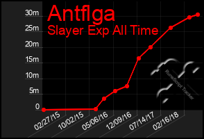 Total Graph of Antflga