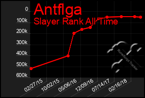 Total Graph of Antflga