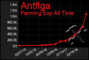 Total Graph of Antflga