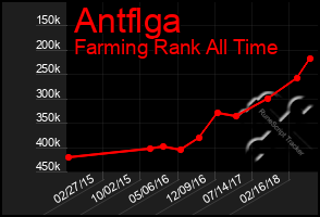 Total Graph of Antflga