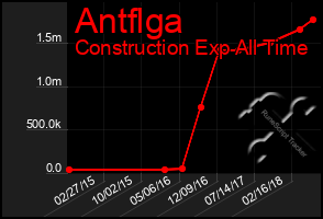 Total Graph of Antflga