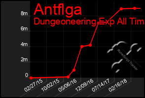 Total Graph of Antflga