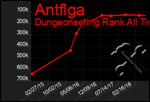 Total Graph of Antflga