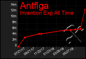 Total Graph of Antflga