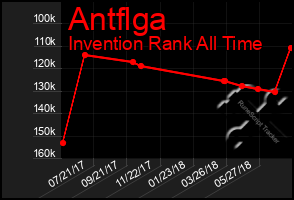 Total Graph of Antflga