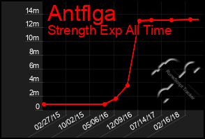 Total Graph of Antflga