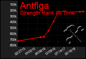 Total Graph of Antflga