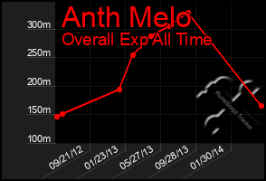 Total Graph of Anth Melo